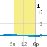 Packery Channel tide chart for Friday, January 1, 2021