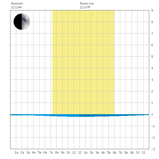 Packery Channel tide chart for Wednesday, January 20, 2021