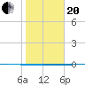Packery Channel tide chart for Wednesday, January 20, 2021