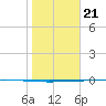 Packery Channel tide chart for Thursday, January 21, 2021