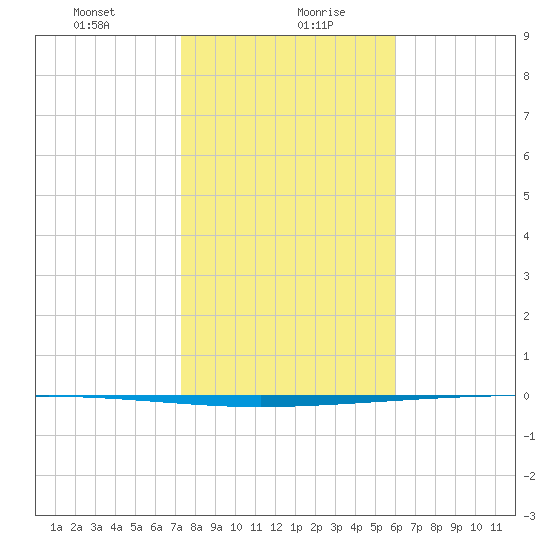 Packery Channel tide chart for Friday, January 22, 2021