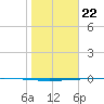 Packery Channel tide chart for Friday, January 22, 2021