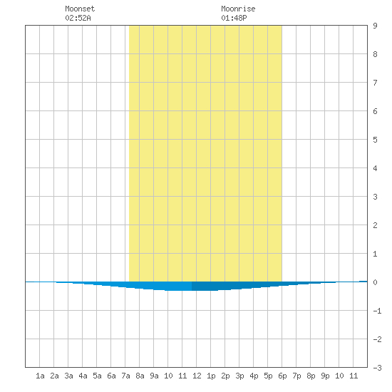 Packery Channel tide chart for Saturday, January 23, 2021