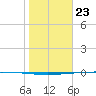 Packery Channel tide chart for Saturday, January 23, 2021