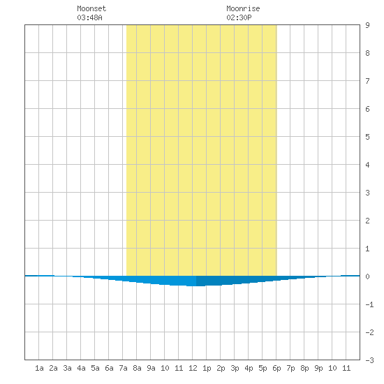 Packery Channel tide chart for Sunday, January 24, 2021