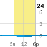 Packery Channel tide chart for Sunday, January 24, 2021