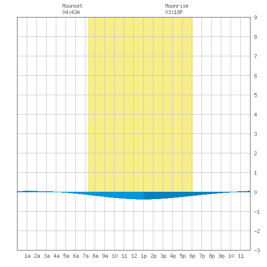 Packery Channel tide chart for Monday, January 25, 2021