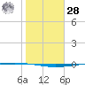 Packery Channel tide chart for Thursday, January 28, 2021