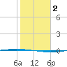 Packery Channel tide chart for Saturday, January 2, 2021
