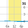 Packery Channel tide chart for Sunday, January 31, 2021