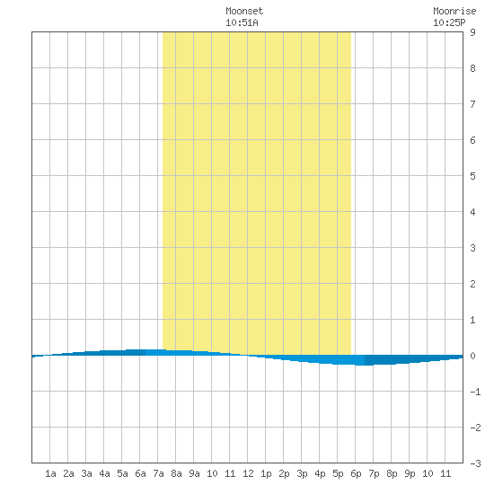 Packery Channel tide chart for Sunday, January 3, 2021