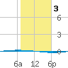 Packery Channel tide chart for Sunday, January 3, 2021