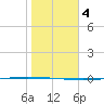 Packery Channel tide chart for Monday, January 4, 2021