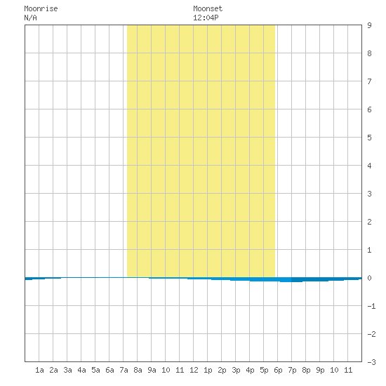 Packery Channel tide chart for Tuesday, January 5, 2021