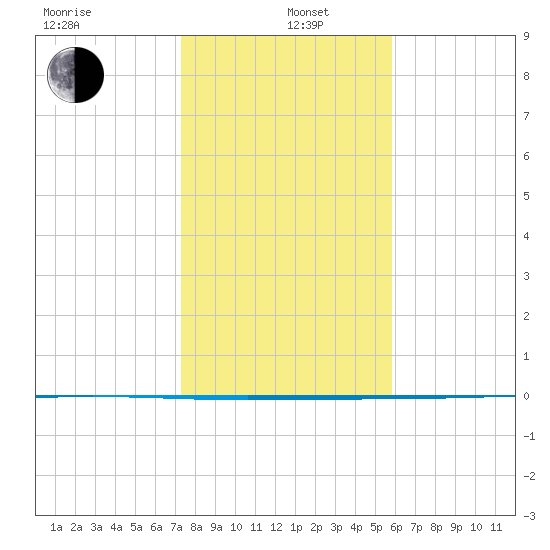 Packery Channel tide chart for Wednesday, January 6, 2021