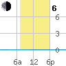 Packery Channel tide chart for Wednesday, January 6, 2021