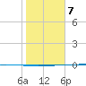Packery Channel tide chart for Thursday, January 7, 2021