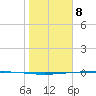 Packery Channel tide chart for Friday, January 8, 2021