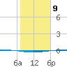 Packery Channel tide chart for Saturday, January 9, 2021