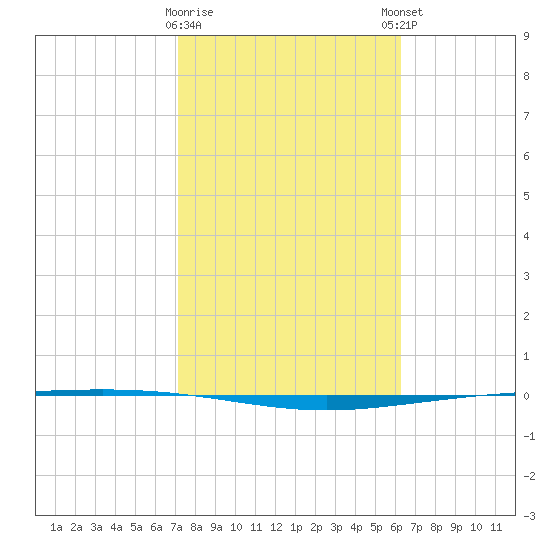 Packery Channel tide chart for Wednesday, February 10, 2021