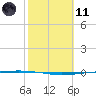 Packery Channel tide chart for Thursday, February 11, 2021