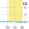 Packery Channel tide chart for Saturday, February 13, 2021