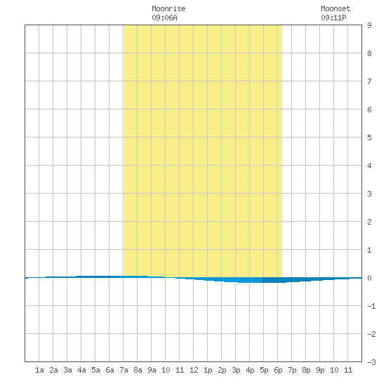 Packery Channel tide chart for Sunday, February 14, 2021