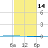 Packery Channel tide chart for Sunday, February 14, 2021