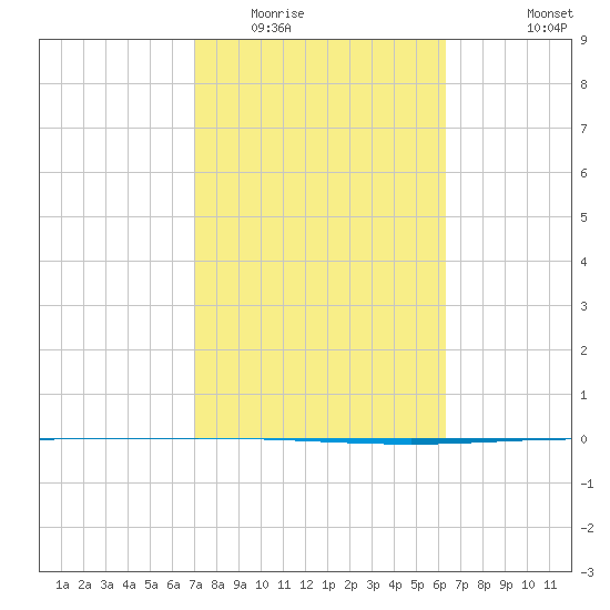 Packery Channel tide chart for Monday, February 15, 2021