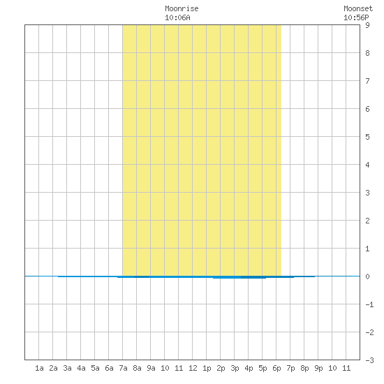 Packery Channel tide chart for Tuesday, February 16, 2021