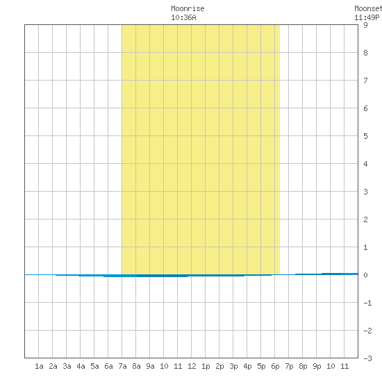 Packery Channel tide chart for Wednesday, February 17, 2021