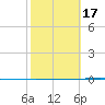 Packery Channel tide chart for Wednesday, February 17, 2021