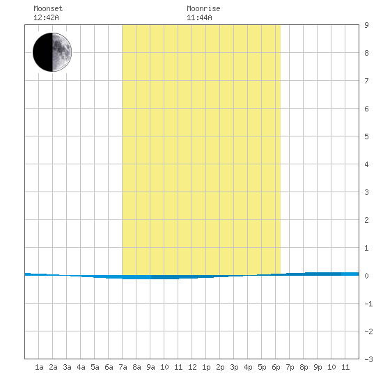 Packery Channel tide chart for Friday, February 19, 2021