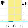 Packery Channel tide chart for Friday, February 19, 2021