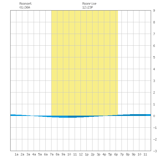 Packery Channel tide chart for Saturday, February 20, 2021