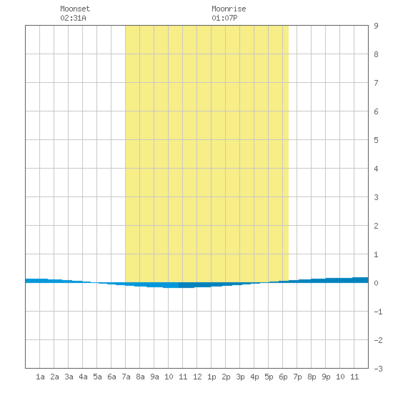 Packery Channel tide chart for Sunday, February 21, 2021