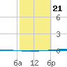 Packery Channel tide chart for Sunday, February 21, 2021