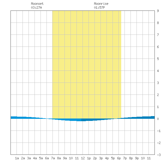 Packery Channel tide chart for Monday, February 22, 2021