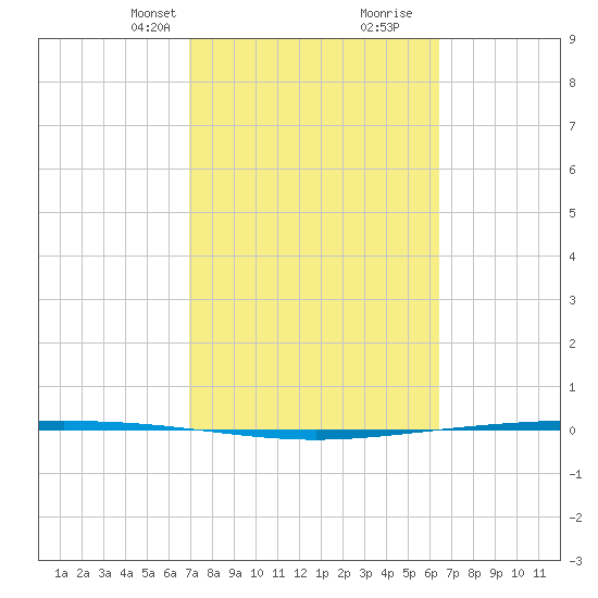 Packery Channel tide chart for Tuesday, February 23, 2021