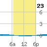 Packery Channel tide chart for Tuesday, February 23, 2021