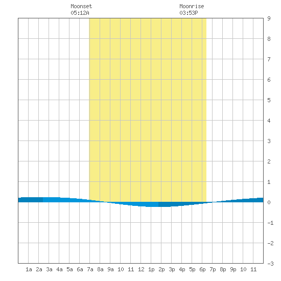 Packery Channel tide chart for Wednesday, February 24, 2021