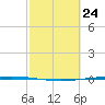 Packery Channel tide chart for Wednesday, February 24, 2021