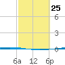 Packery Channel tide chart for Thursday, February 25, 2021