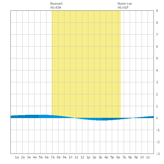 Packery Channel tide chart for Friday, February 26, 2021