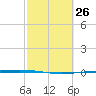 Packery Channel tide chart for Friday, February 26, 2021