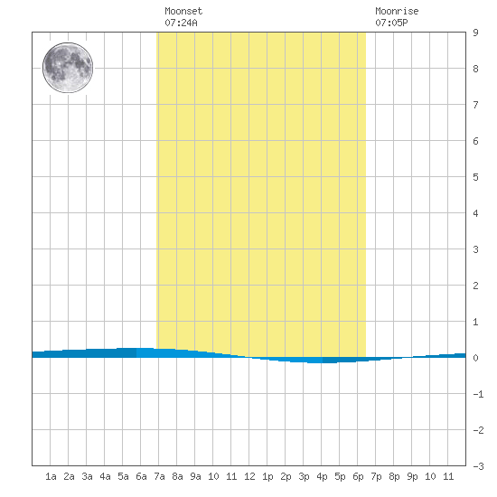 Packery Channel tide chart for Saturday, February 27, 2021