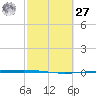 Packery Channel tide chart for Saturday, February 27, 2021