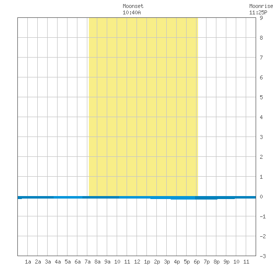 Packery Channel tide chart for Tuesday, February 2, 2021