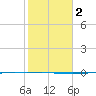 Packery Channel tide chart for Tuesday, February 2, 2021