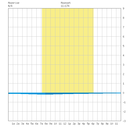 Packery Channel tide chart for Wednesday, February 3, 2021
